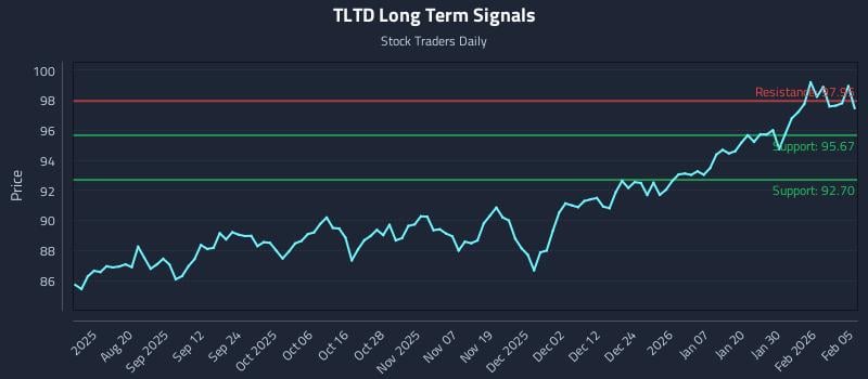 TLTD Long Term Analysis for February 5 2026 TLTD Long Term Analysis for February 5 2026