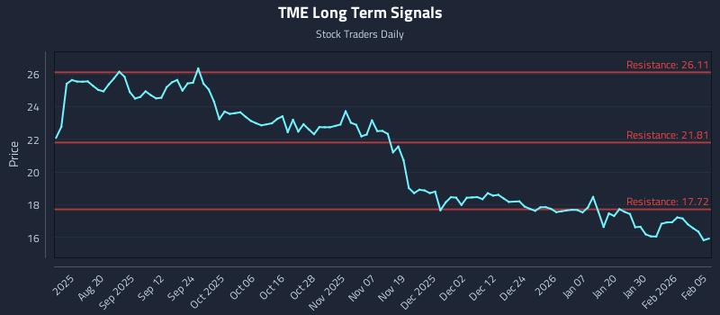 TME Long Term Analysis for February 5 2026