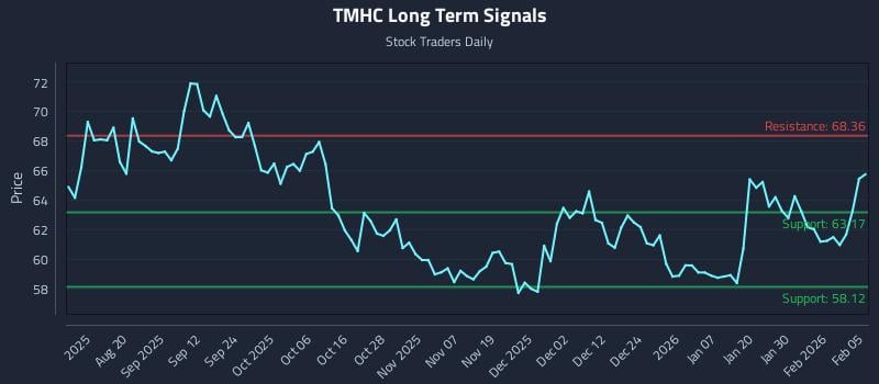 TMHC Long Term Analysis for February 5 2026