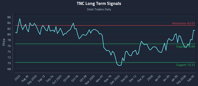 TNC Long Term Analysis for February 5 2026 TNC Long Term Analysis for February 5 2026
