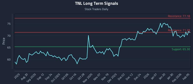 TNL Long Term Analysis for February 5 2026