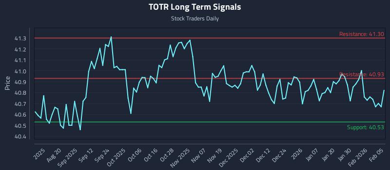 TOTR Long Term Analysis for February 5 2026