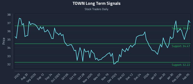 TOWN Long Term Analysis for February 5 2026