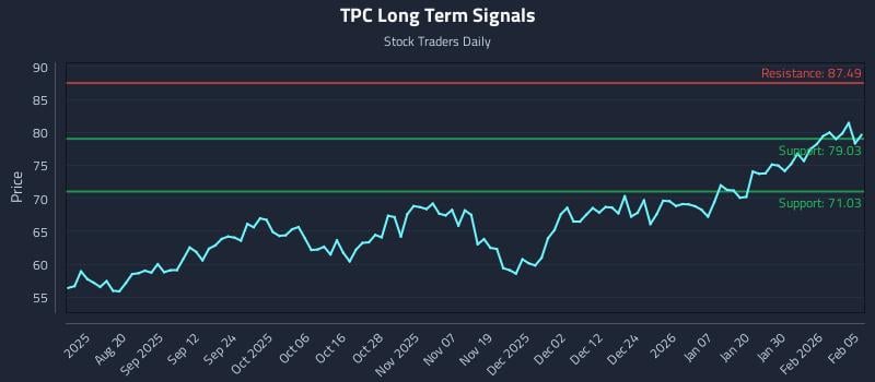 TPC Long Term Analysis for February 5 2026
