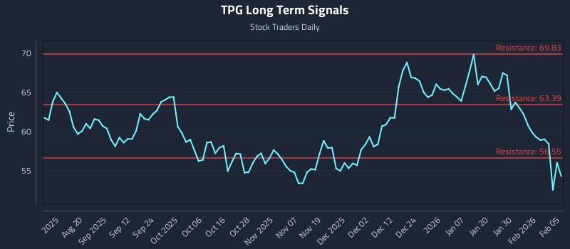 TPG Long Term Analysis for February 5 2026