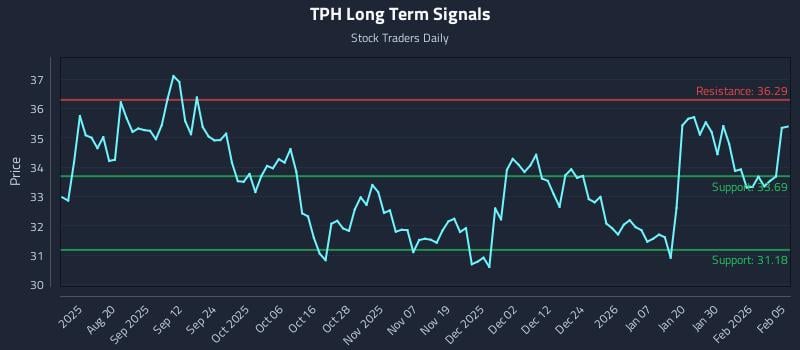 TPH Long Term Analysis for February 5 2026