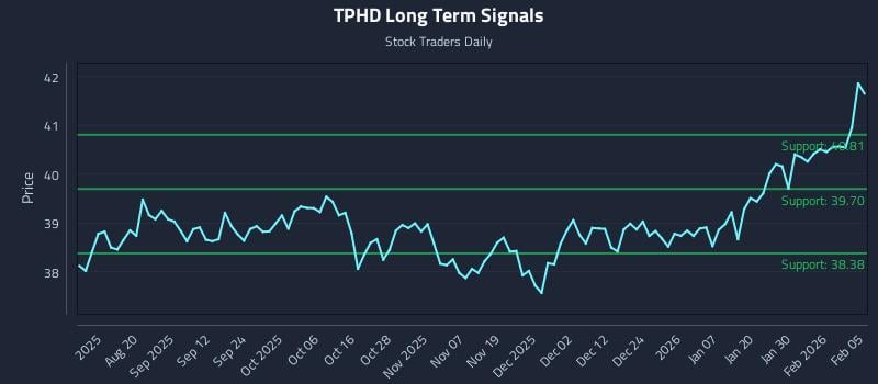 TPHD Long Term Analysis for February 5 2026