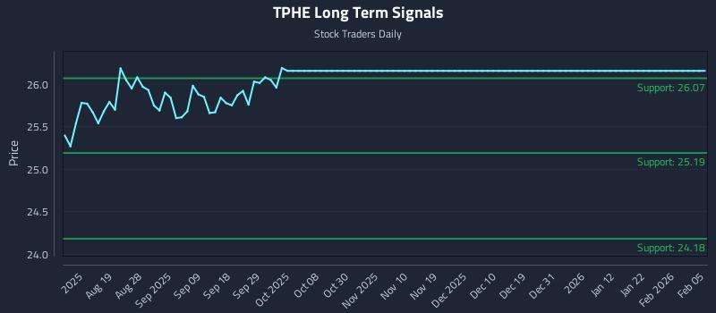 TPHE Long Term Analysis for February 5 2026