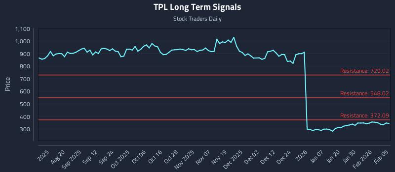 TPL Long Term Analysis for February 5 2026 TPL Long Term Analysis for February 5 2026