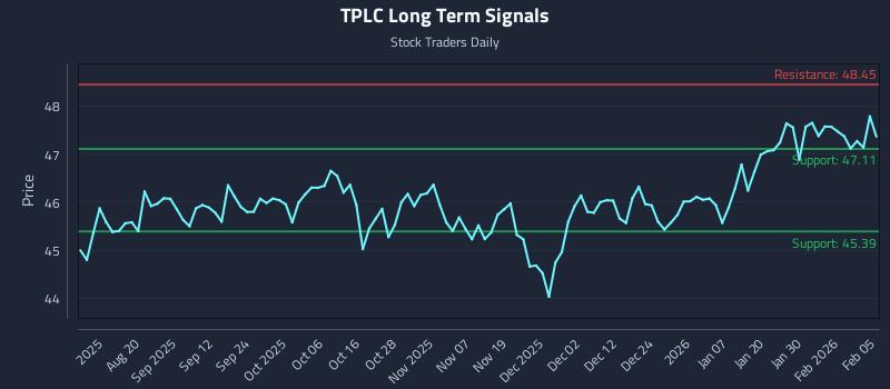 TPLC Long Term Analysis for February 5 2026 TPLC Long Term Analysis for February 5 2026