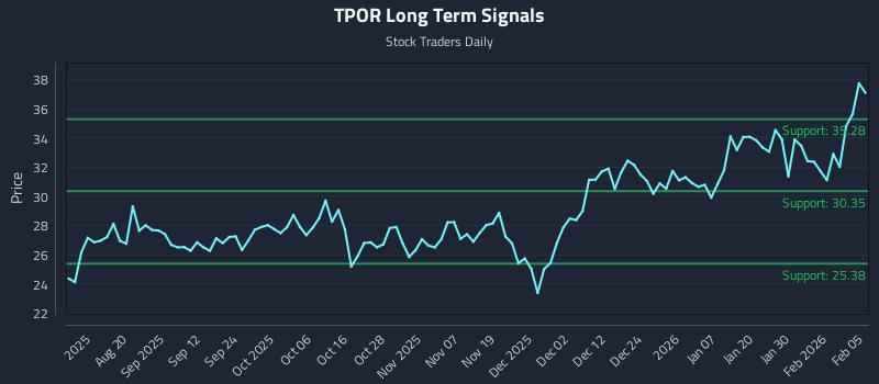 TPOR Long Term Analysis for February 5 2026