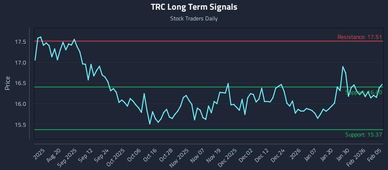 TRC Long Term Analysis for February 5 2026 TRC Long Term Analysis for February 5 2026
