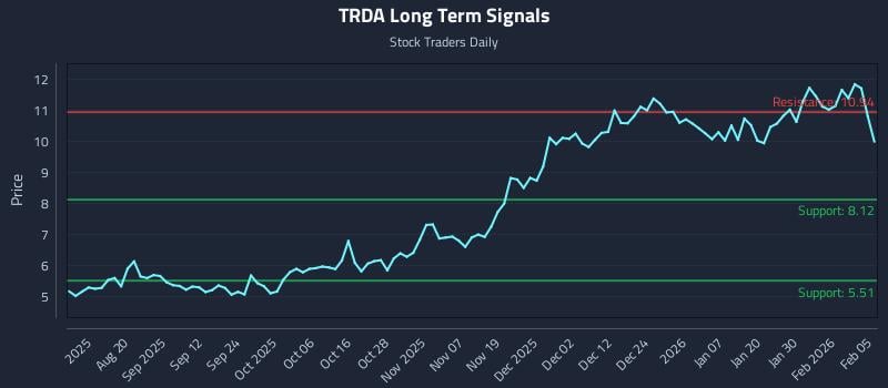 TRDA Long Term Analysis for February 5 2026