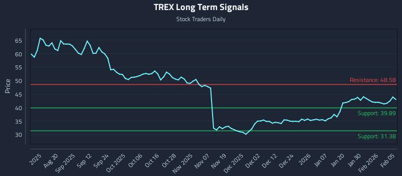 TREX Long Term Analysis for February 5 2026