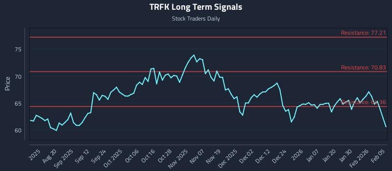 TRFK Long Term Analysis for February 5 2026