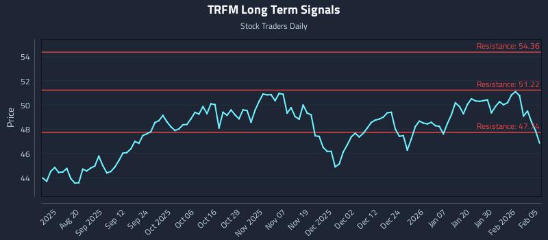 TRFM Long Term Analysis for February 5 2026
