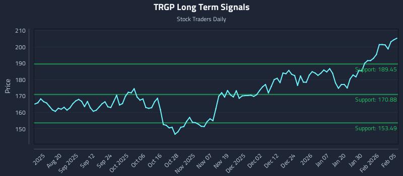 TRGP Long Term Analysis for February 5 2026
