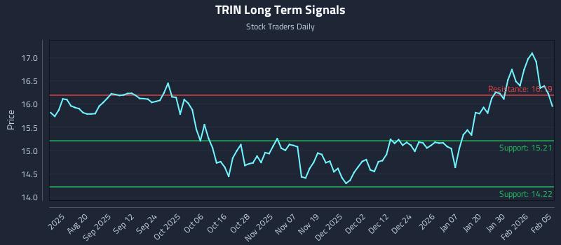 TRIN Long Term Analysis for February 5 2026