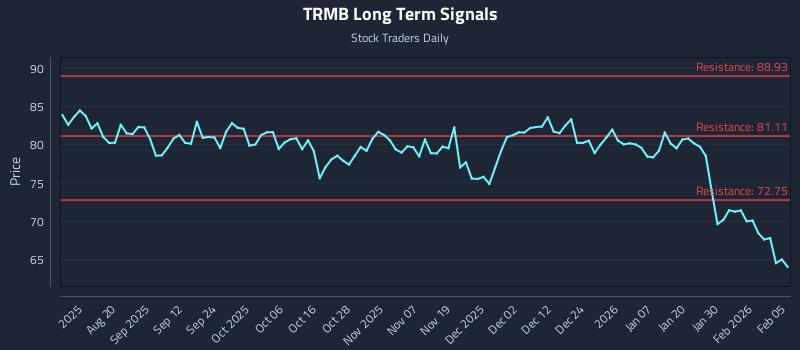 TRMB Long Term Analysis for February 5 2026 TRMB Long Term Analysis for February 5 2026