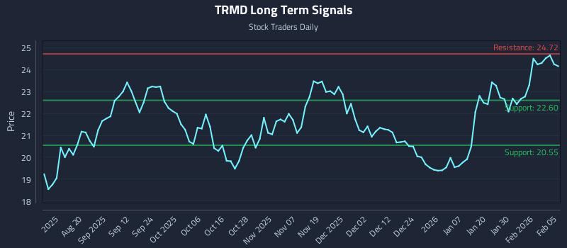 TRMD Long Term Analysis for February 5 2026