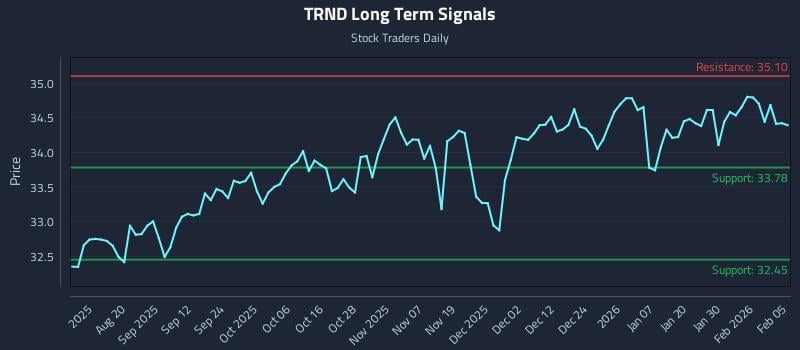 TRND Long Term Analysis for February 5 2026