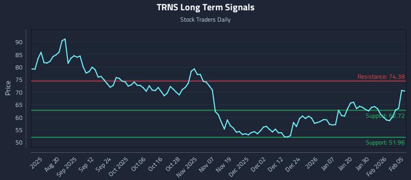 TRNS Long Term Analysis for February 5 2026 TRNS Long Term Analysis for February 5 2026