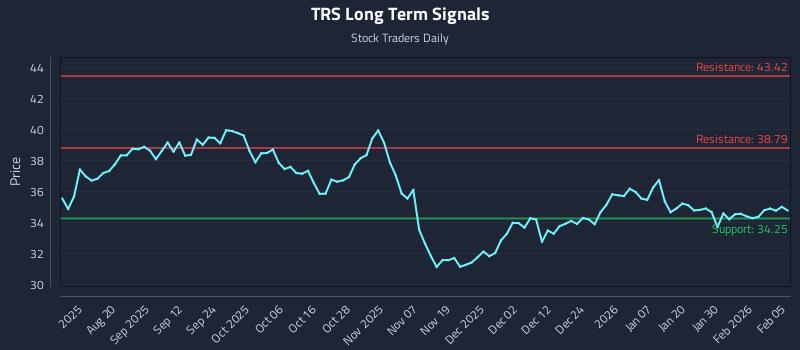 TRS Long Term Analysis for February 5 2026 TRS Long Term Analysis for February 5 2026