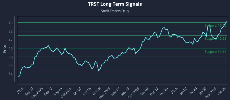 TRST Long Term Analysis for February 5 2026