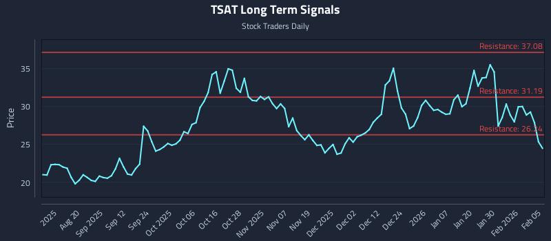 TSAT Long Term Analysis for February 5 2026
