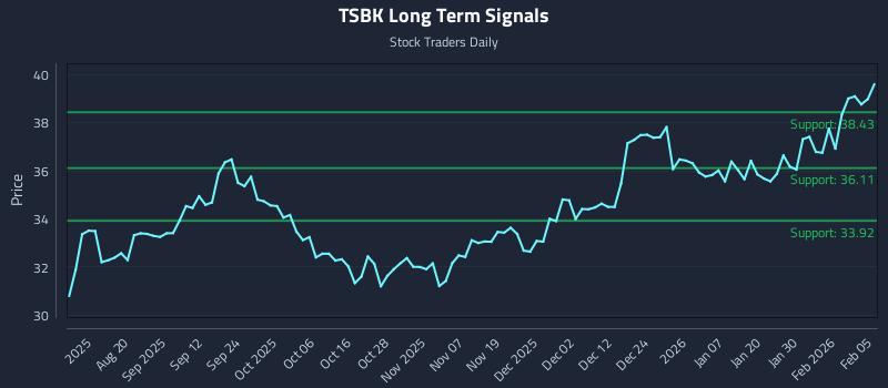 TSBK Long Term Analysis for February 5 2026
