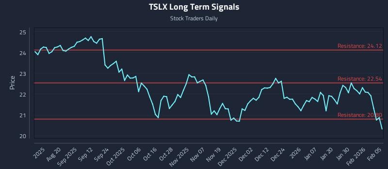 TSLX Long Term Analysis for February 5 2026