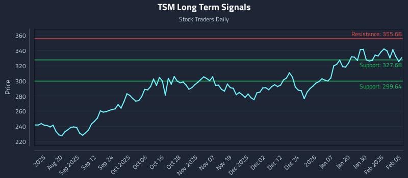 TSM Long Term Analysis for February 5 2026