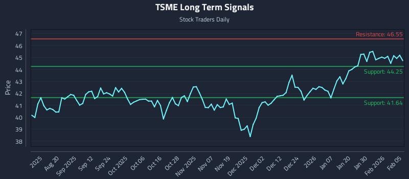 TSME Long Term Analysis for February 5 2026 TSME Long Term Analysis for February 5 2026