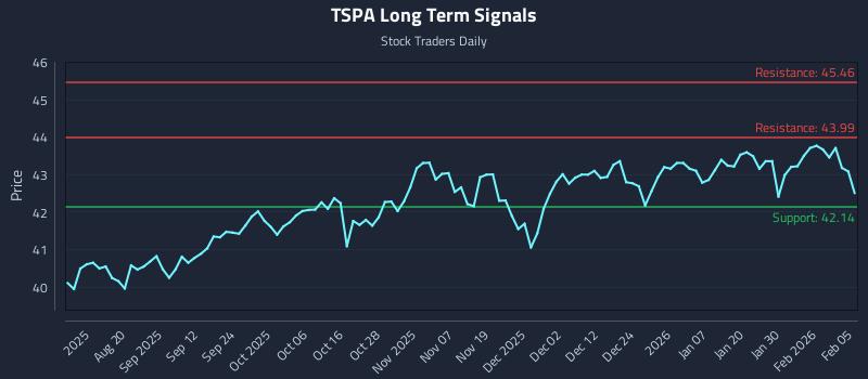 TSPA Long Term Analysis for February 5 2026