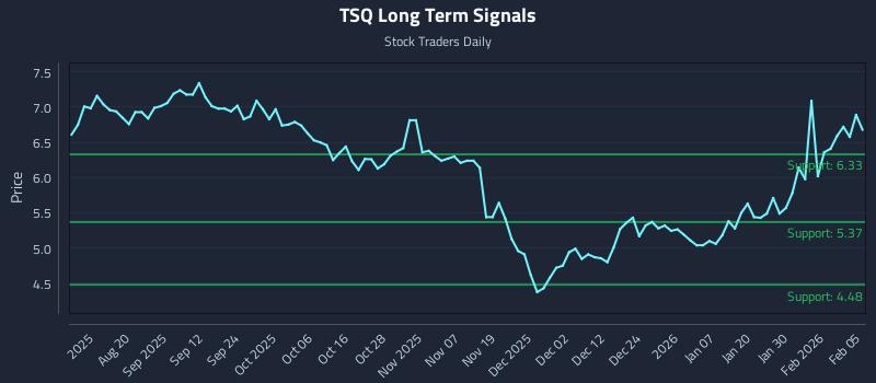 TSQ Long Term Analysis for February 5 2026