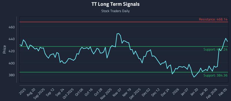 TT Long Term Analysis for February 5 2026