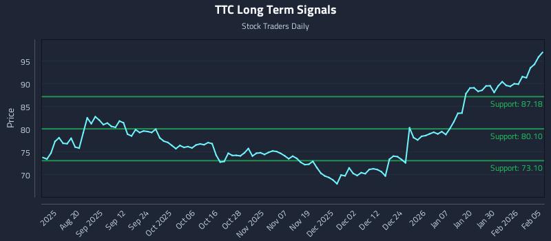 TTC Long Term Analysis for February 5 2026