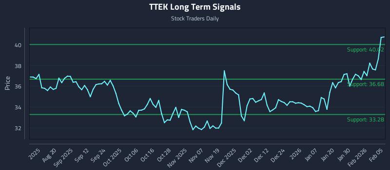 TTEK Long Term Analysis for February 5 2026