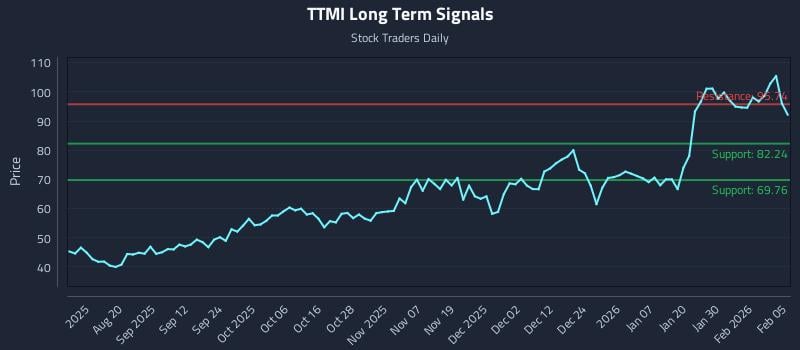 TTMI Long Term Analysis for February 5 2026