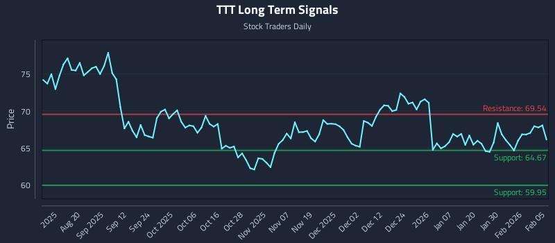 TTT Long Term Analysis for February 5 2026 TTT Long Term Analysis for February 5 2026