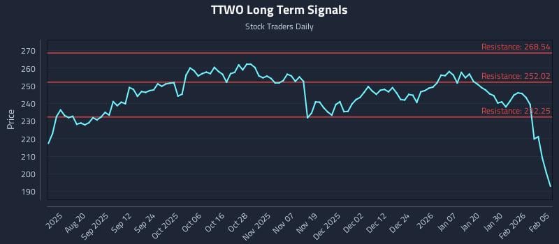 TTWO Long Term Analysis for February 5 2026
