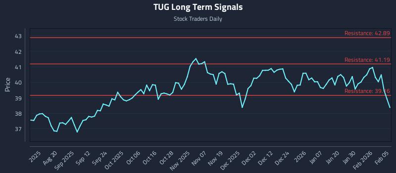 TUG Long Term Analysis for February 5 2026