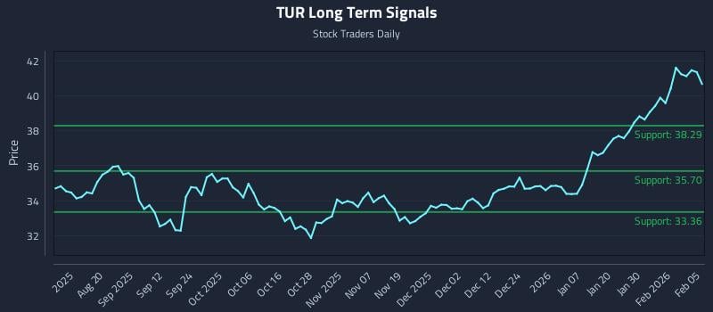 TUR Long Term Analysis for February 5 2026