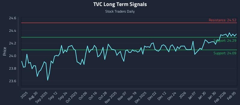 TVC Long Term Analysis for February 5 2026