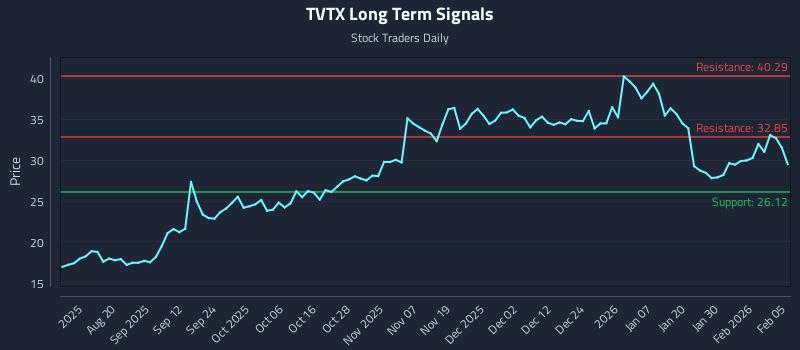 TVTX Long Term Analysis for February 5 2026 TVTX Long Term Analysis for February 5 2026