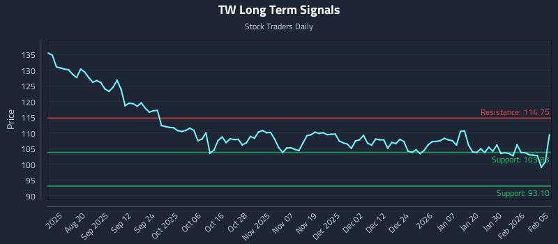TW Long Term Analysis for February 5 2026