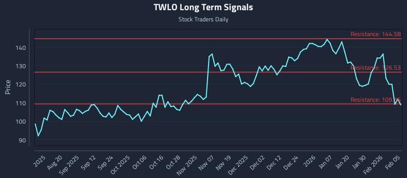 TWLO Long Term Analysis for February 5 2026 TWLO Long Term Analysis for February 5 2026