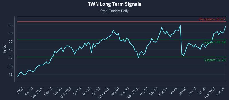 TWN Long Term Analysis for February 5 2026