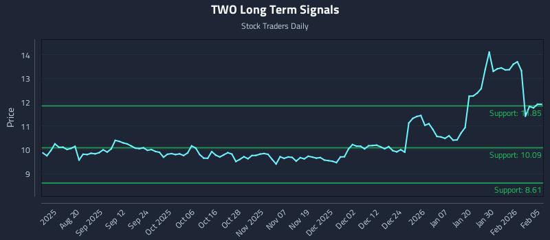TWO Long Term Analysis for February 5 2026