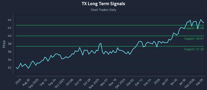 TX Long Term Analysis for February 5 2026
